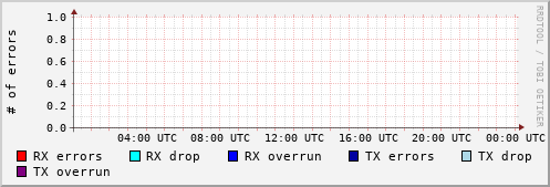 Network Errors