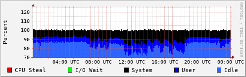 CPU Usage