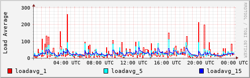 Load Average
