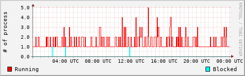 System Loads