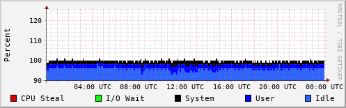CPU Usage