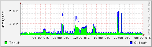 Network Activity