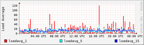 Load Average