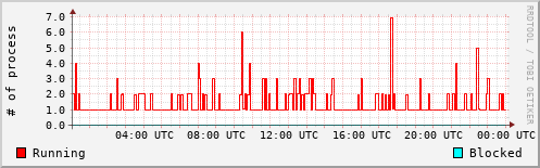 System Loads