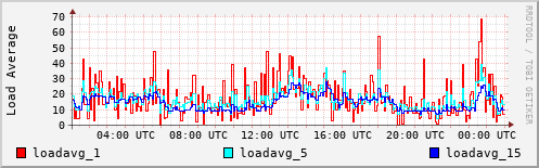 Load Average