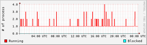 System Loads