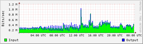 Network Activity