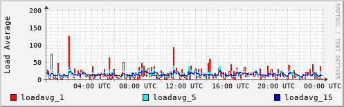 Load Average