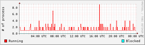 System Loads