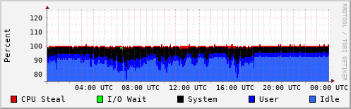 CPU Usage