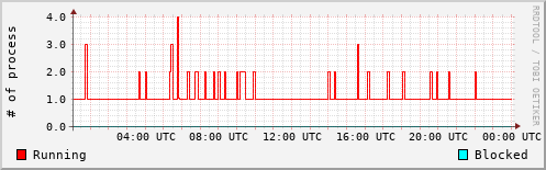 System Loads