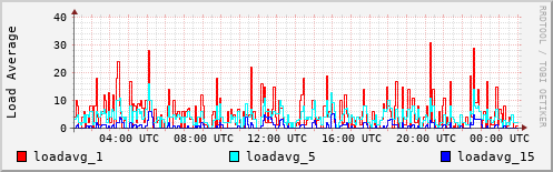 Load Average