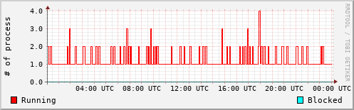 System Loads