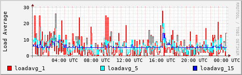 Load Average