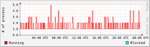 System Loads