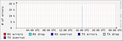 Network Errors