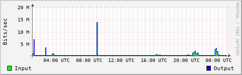 Network Activity