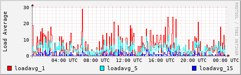 Load Average