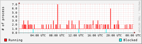 System Loads