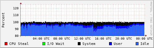 CPU Usage