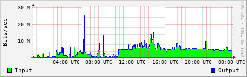 Network Activity