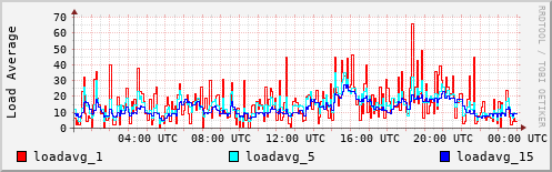 Load Average