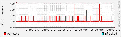 System Loads