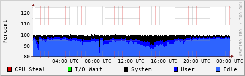 CPU Usage