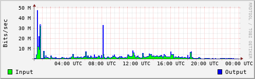 Network Activity