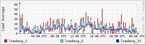 Load Average