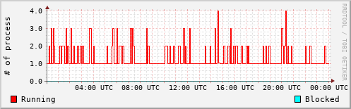System Loads