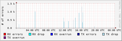 Network Errors