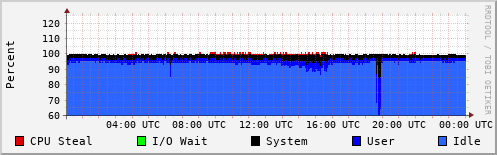 CPU Usage