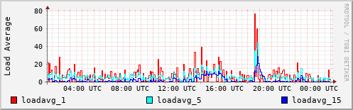 Load Average