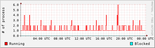 System Loads