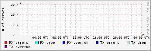 Network Errors