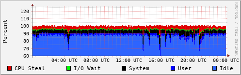 CPU Usage