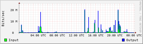 Network Activity