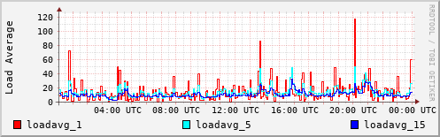 Load Average