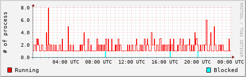 System Loads