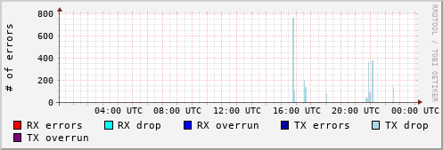 Network Errors