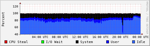 CPU Usage