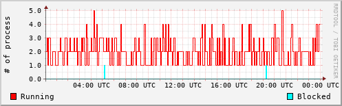 System Loads