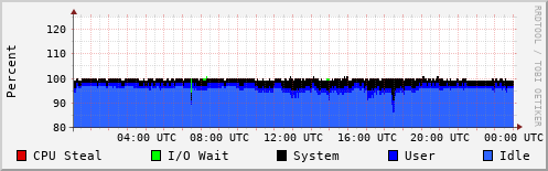 CPU Usage