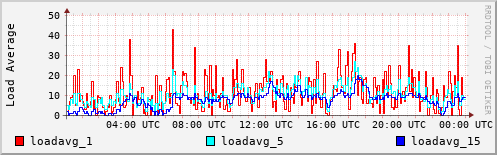 Load Average