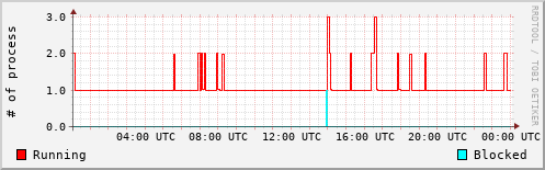 System Loads