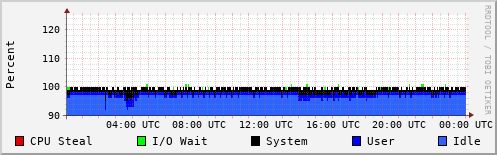 CPU Usage