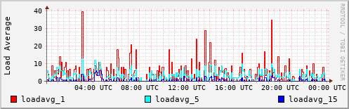 Load Average