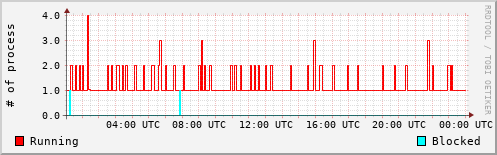System Loads