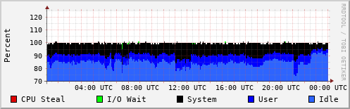 CPU Usage